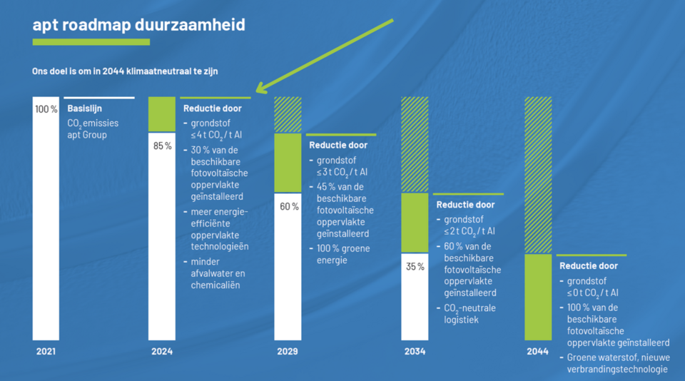 apt Groep Roadmap Persb. maart 2025