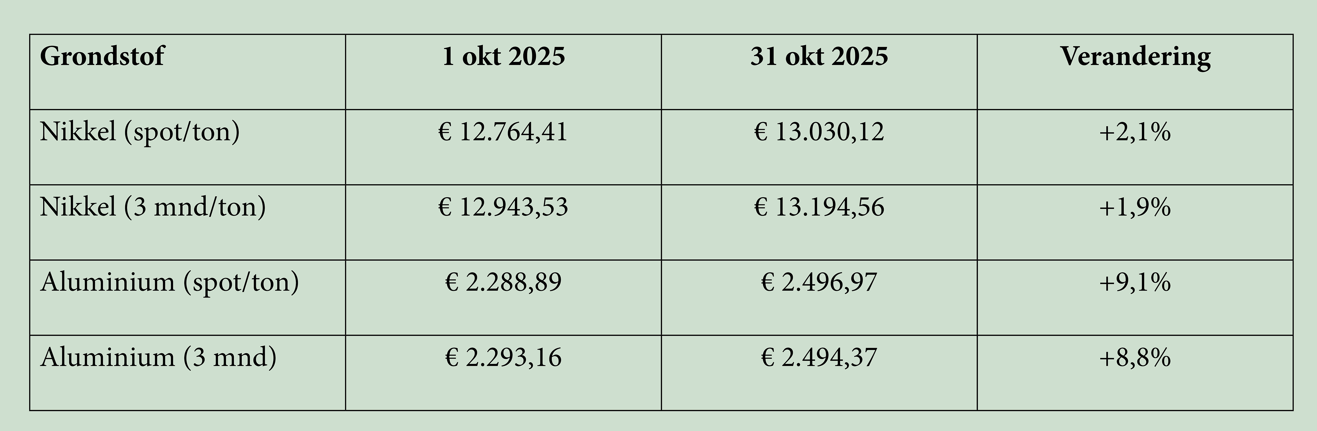 Tabel legeringstoeslag november 2025.