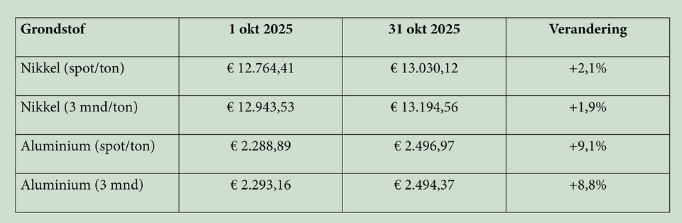 Tabel legeringstoeslag november 2025.