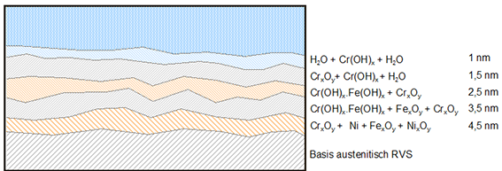 bedreigingen rvs oppervlak