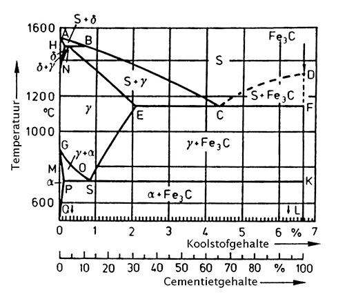 gastvrouw Derde hongersnood IJzer-Koolstof Diagram uitleg