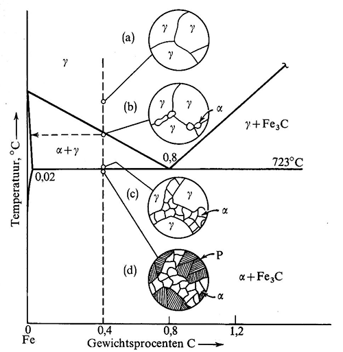 gastvrouw Derde hongersnood IJzer-Koolstof Diagram uitleg