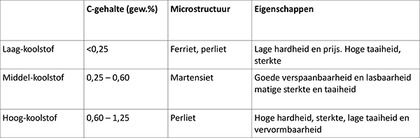 gastvrouw Derde hongersnood IJzer-Koolstof Diagram uitleg