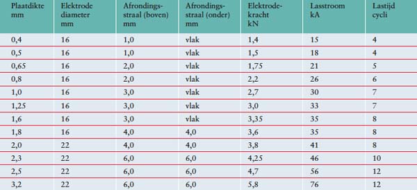 Puntlassen van aluminium en aluminiumlegeringen