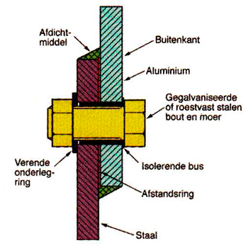 barsten rust Veraangenamen Mechanisch bevestigen van aluminium aan gelijksoortig en ongelijksoortig  materiaal