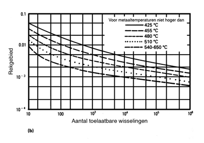 Ongewapend Interesseren fabriek Eigenschappen van RVS bij hoge temperaturen