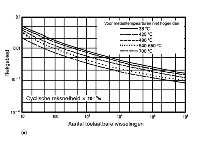 Ongewapend Interesseren fabriek Eigenschappen van RVS bij hoge temperaturen